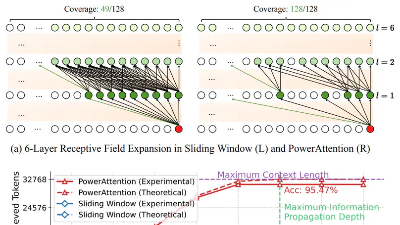 PowerAttention: Exponentially Scaling of Receptive Fields for Effective Sparse Attention
